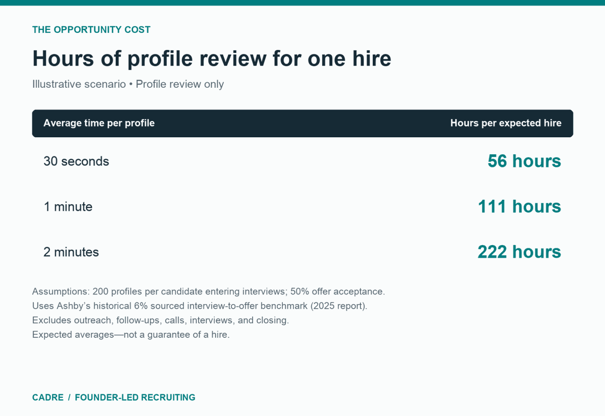 Hours of profile review for one expected hire: 30 seconds per profile, 56 hours; 1 minute, 111 hours; 2 minutes, 222 hours. Assumes 200 profiles per interviewing candidate, Ashby&rsquo;s 6% interview-to-offer benchmark, 50% offer acceptance