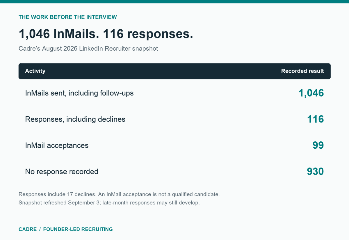 Cadre August 2026 LinkedIn Recruiter snapshot: 1,046 InMails sent including follow-ups; 116 responses including 17 declines; 99 InMail acceptances; 930 no response recorded